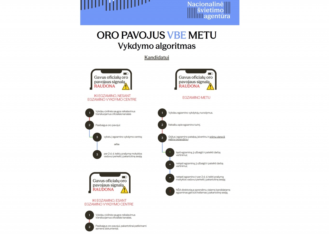 Oro pavojaus VBE metu vykdymo algoritmas KANDIDATUI